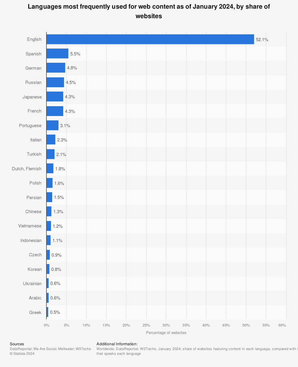 Statistic: Most common languages used on the internet as of January 2020, by share of internet users | Statista