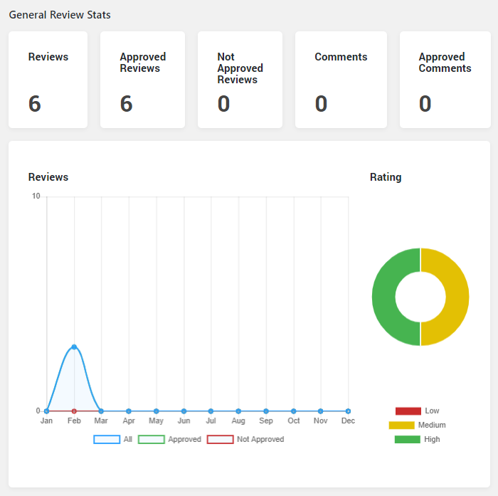 review stats