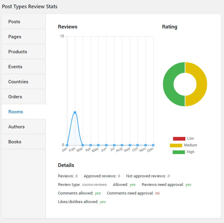 post type stats